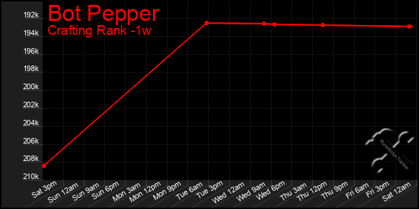 Last 7 Days Graph of Bot Pepper