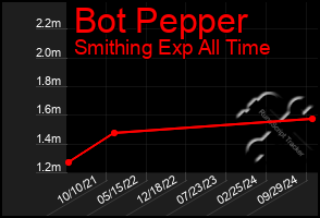 Total Graph of Bot Pepper