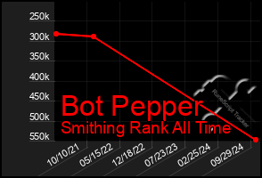 Total Graph of Bot Pepper