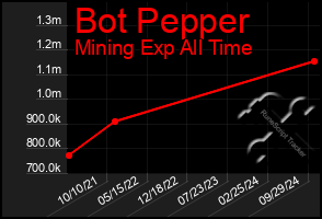 Total Graph of Bot Pepper