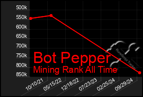 Total Graph of Bot Pepper