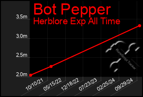 Total Graph of Bot Pepper