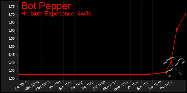 Last 31 Days Graph of Bot Pepper