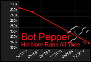 Total Graph of Bot Pepper