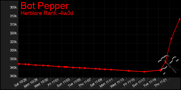 Last 31 Days Graph of Bot Pepper