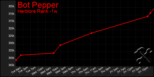 Last 7 Days Graph of Bot Pepper