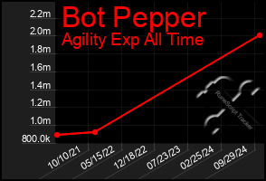 Total Graph of Bot Pepper