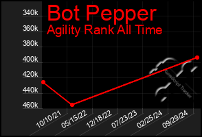 Total Graph of Bot Pepper