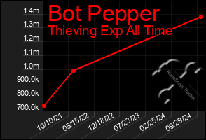 Total Graph of Bot Pepper