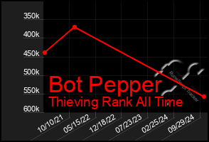 Total Graph of Bot Pepper