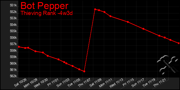 Last 31 Days Graph of Bot Pepper