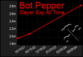 Total Graph of Bot Pepper