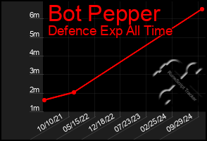 Total Graph of Bot Pepper