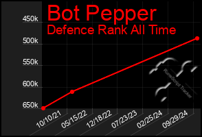 Total Graph of Bot Pepper