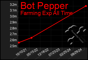 Total Graph of Bot Pepper