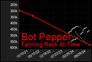 Total Graph of Bot Pepper