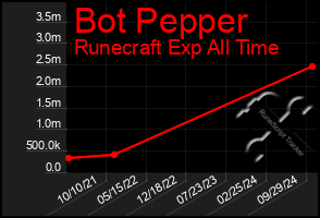 Total Graph of Bot Pepper