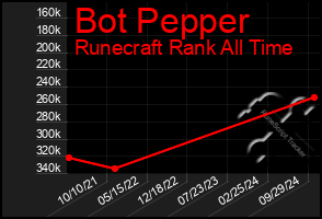 Total Graph of Bot Pepper