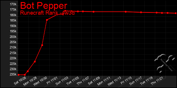 Last 31 Days Graph of Bot Pepper