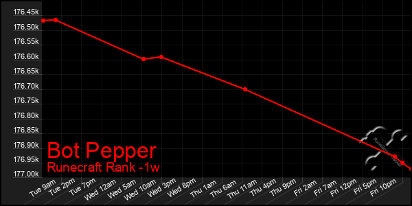 Last 7 Days Graph of Bot Pepper