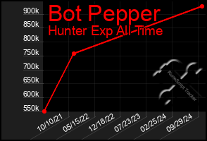 Total Graph of Bot Pepper