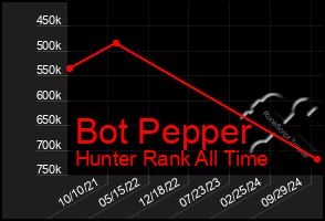 Total Graph of Bot Pepper