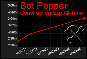 Total Graph of Bot Pepper