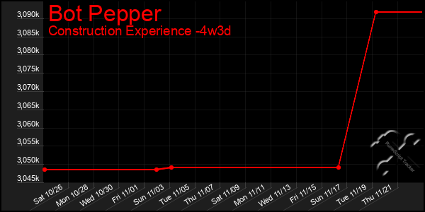 Last 31 Days Graph of Bot Pepper