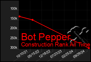 Total Graph of Bot Pepper