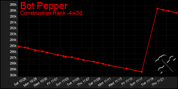 Last 31 Days Graph of Bot Pepper