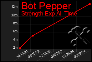 Total Graph of Bot Pepper