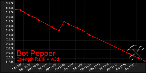 Last 31 Days Graph of Bot Pepper