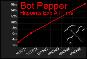 Total Graph of Bot Pepper