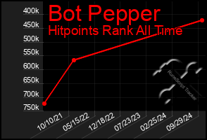 Total Graph of Bot Pepper