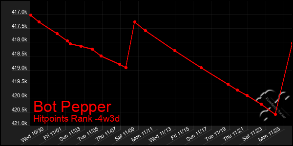 Last 31 Days Graph of Bot Pepper