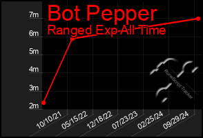 Total Graph of Bot Pepper