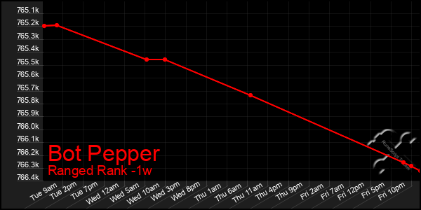 Last 7 Days Graph of Bot Pepper