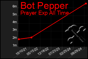 Total Graph of Bot Pepper