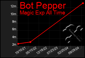 Total Graph of Bot Pepper