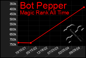 Total Graph of Bot Pepper