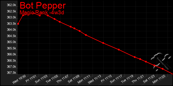 Last 31 Days Graph of Bot Pepper