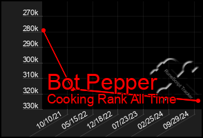 Total Graph of Bot Pepper