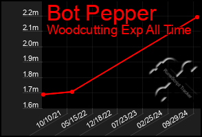 Total Graph of Bot Pepper