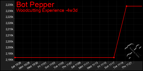 Last 31 Days Graph of Bot Pepper