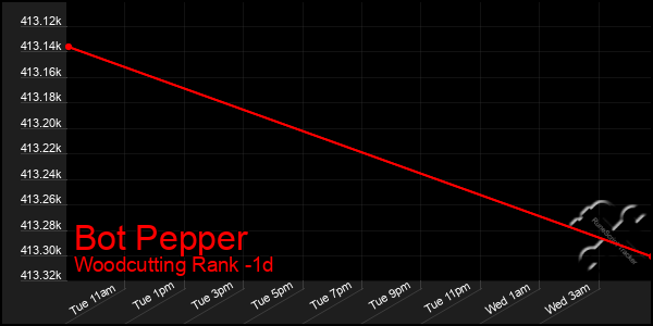 Last 24 Hours Graph of Bot Pepper