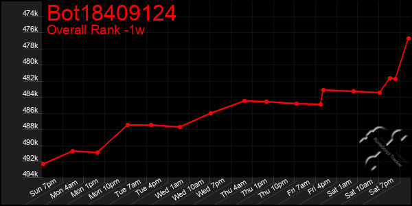 1 Week Graph of Bot18409124