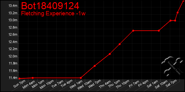 Last 7 Days Graph of Bot18409124