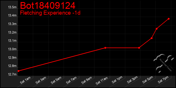 Last 24 Hours Graph of Bot18409124