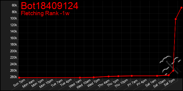 Last 7 Days Graph of Bot18409124