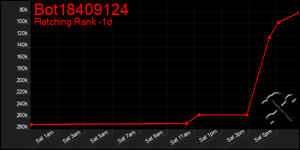 Last 24 Hours Graph of Bot18409124